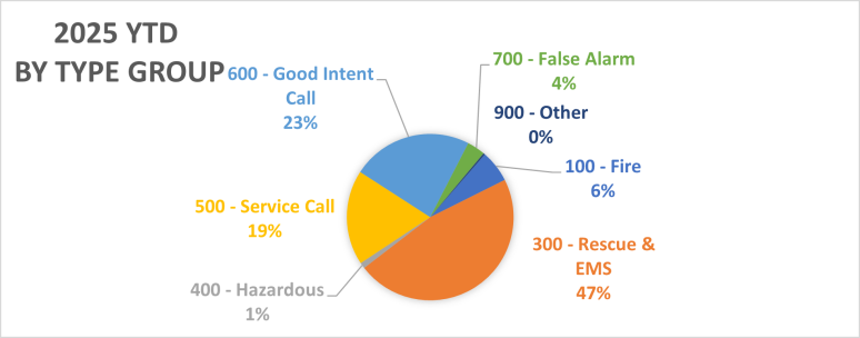 Pie Chart Picture of 2025 YTD Incidents by Type